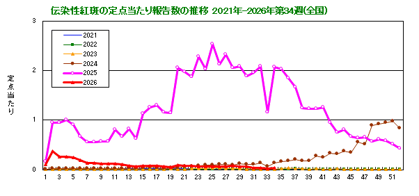 伝染性紅斑の定点当たり報告数の推移(全国)