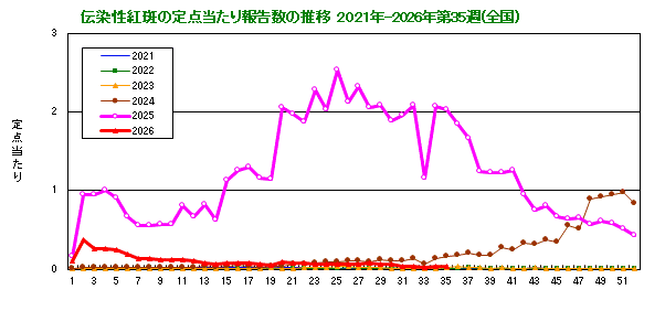 伝染性紅斑の定点当たり報告数の推移(全国)