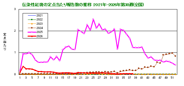 伝染性紅斑の定点当たり報告数の推移(全国)