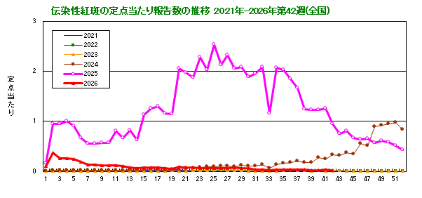 伝染性紅斑の定点当たり報告数の推移（全国）