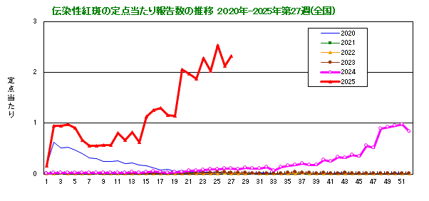 伝染性紅斑の定点当たり報告数の推移（全国）