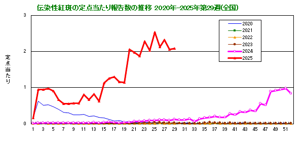 伝染性紅斑の定点当たり報告数の推移（全国）