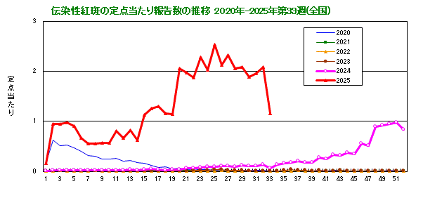 伝染性紅斑の定点当たり報告数の推移（全国）