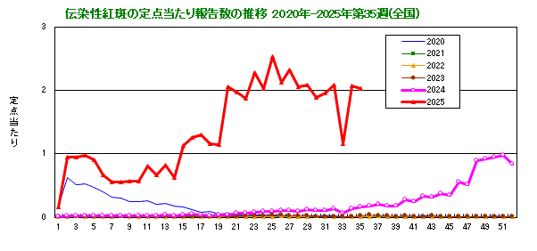 伝染性紅斑の定点当たり報告数の推移（全国）