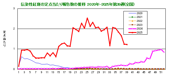 伝染性紅斑の定点当たり報告数の推移（全国）