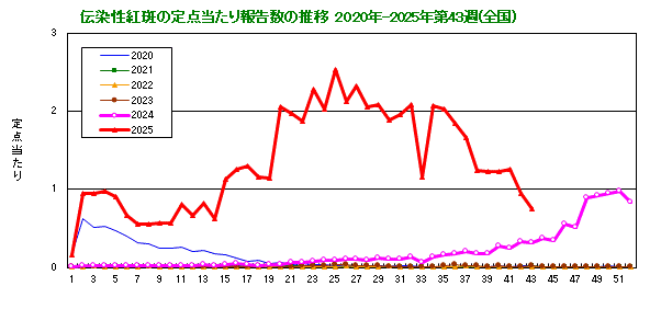 伝染性紅斑の定点当たり報告数の推移(全国)