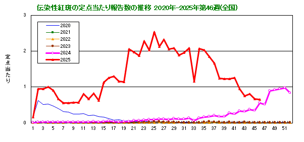 伝染性紅斑の定点当たり報告数の推移(全国)