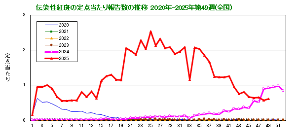 伝染性紅斑の定点当たり報告数の推移（全国）
