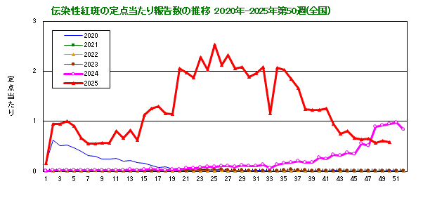 伝染性紅斑の定点当たり報告数の推移（全国）