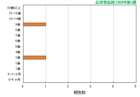 グラフ：最新週（伝染性紅斑）