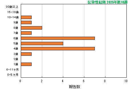 グラフ：最新週（伝染性紅斑）
