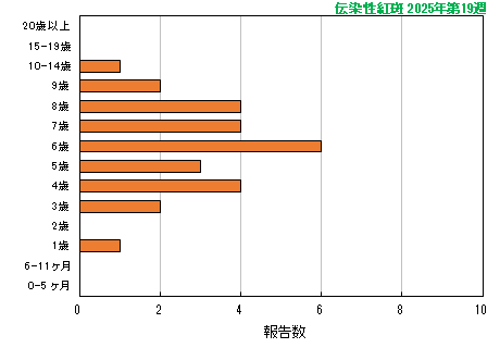 グラフ：最新週（伝染性紅斑）