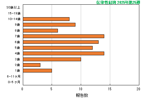 グラフ：最新週（伝染性紅斑）