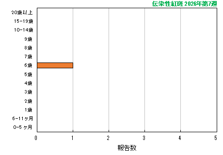 グラフ：最新週（伝染性紅斑）