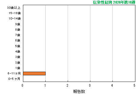 グラフ：最新週（伝染性紅斑）