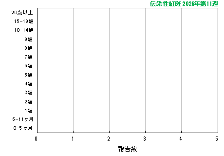 グラフ：最新週（伝染性紅斑）