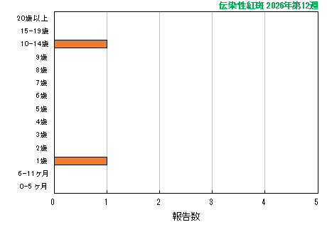 グラフ：最新週（伝染性紅斑）