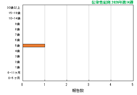 グラフ:最新週(伝染性紅斑)
