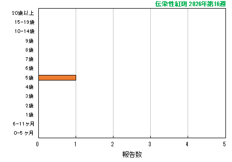 グラフ：最新週（伝染性紅斑）