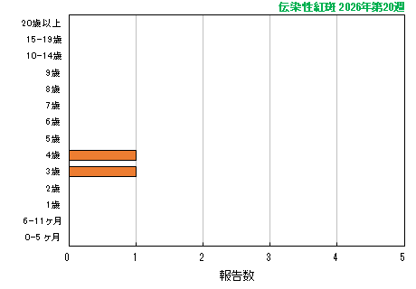 グラフ：最新週（伝染性紅斑）