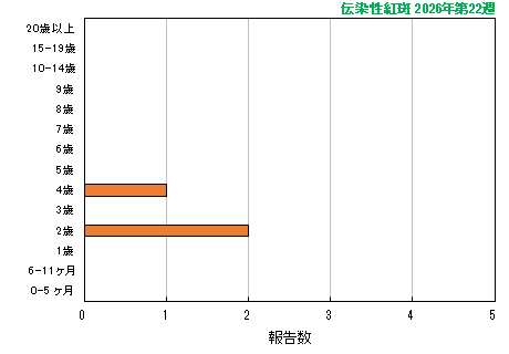 グラフ:最新週(伝染性紅斑)