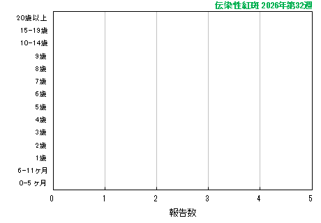 グラフ:最新週(伝染性紅斑)