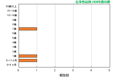 グラフ:最新週(伝染性紅斑)