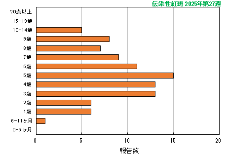 グラフ：最新週（伝染性紅斑）