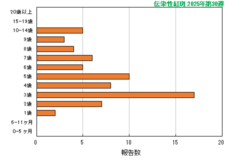 グラフ：最新週（伝染性紅斑）