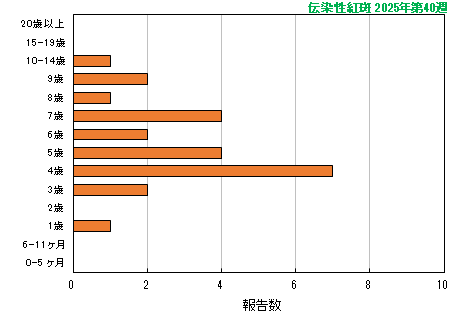 グラフ：最新週（伝染性紅斑）