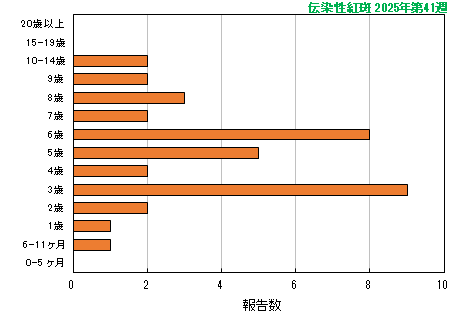 グラフ：最新週（伝染性紅斑）