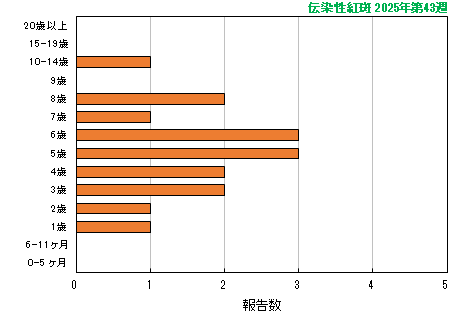 グラフ:最新週(伝染性紅斑)