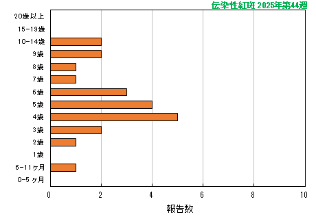 グラフ:最新週(伝染性紅斑)