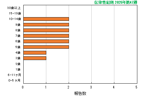 グラフ:最新週(伝染性紅斑)