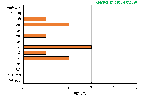 グラフ：最新週（伝染性紅斑）