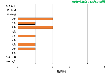グラフ：最新週（伝染性紅斑）