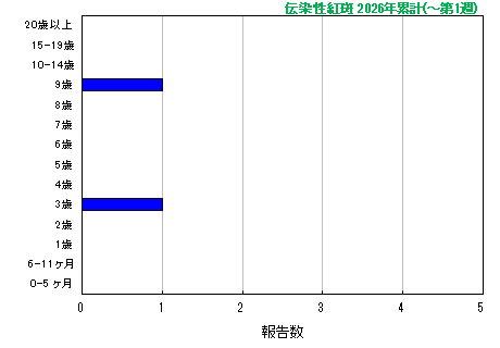 グラフ：伝染性紅斑　今年の累計