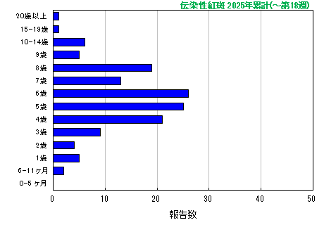 グラフ：伝染性紅斑　今年の累計