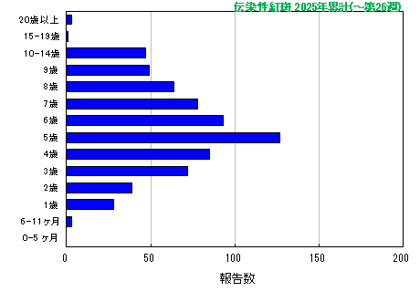 グラフ：伝染性紅斑　今年の累計