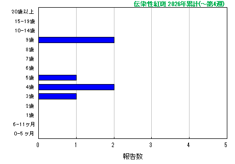 グラフ：伝染性紅斑　今年の累計