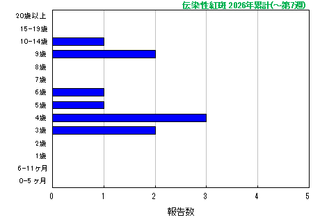 グラフ：伝染性紅斑　今年の累計