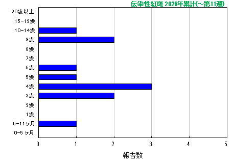 グラフ：伝染性紅斑　今年の累計