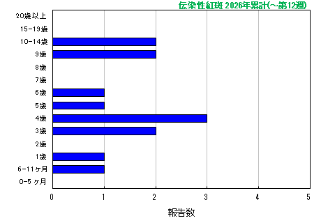 グラフ：伝染性紅斑　今年の累計