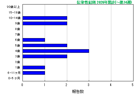 グラフ:伝染性紅斑 今年の累計