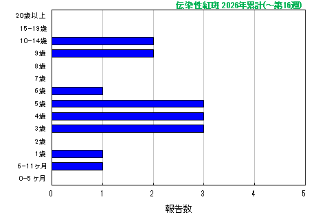 グラフ：伝染性紅斑　今年の累計