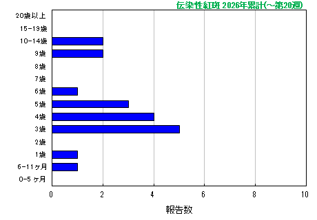 グラフ：伝染性紅斑　今年の累計