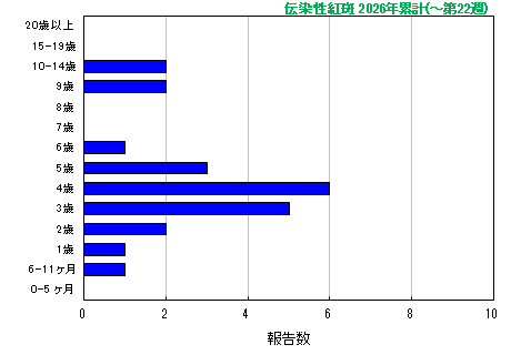 グラフ:伝染性紅斑 今年の累計