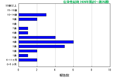 グラフ：伝染性紅斑　今年の累計