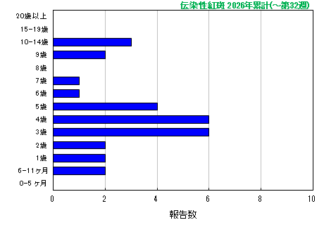 グラフ:伝染性紅斑 今年の累計