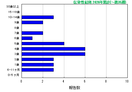 グラフ:伝染性紅斑 今年の累計